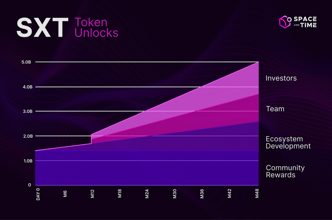 token-vesting-sxt
