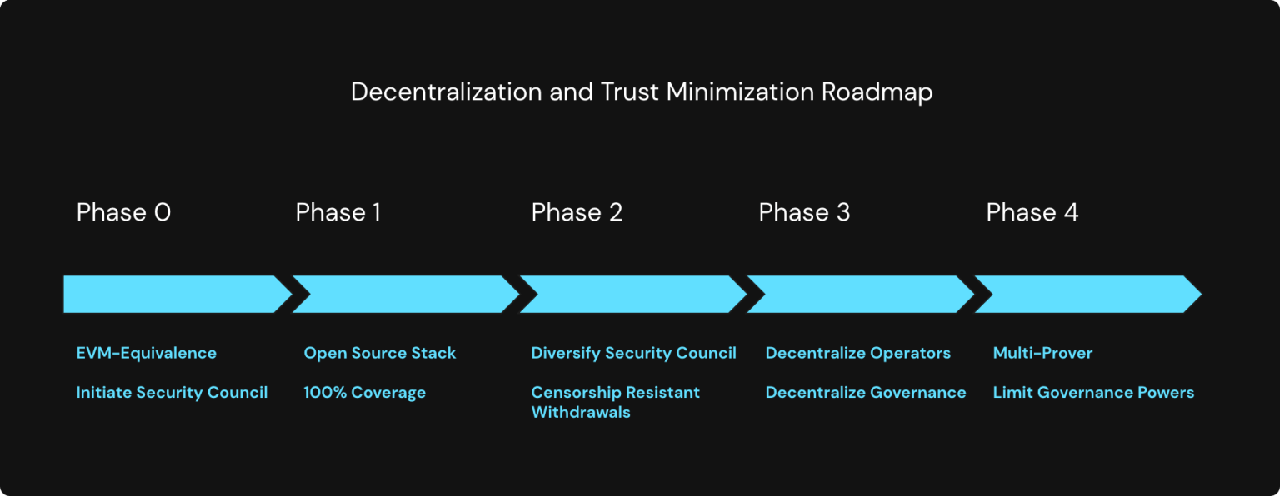 Linea_decentralization_roadmap-1536x596.png