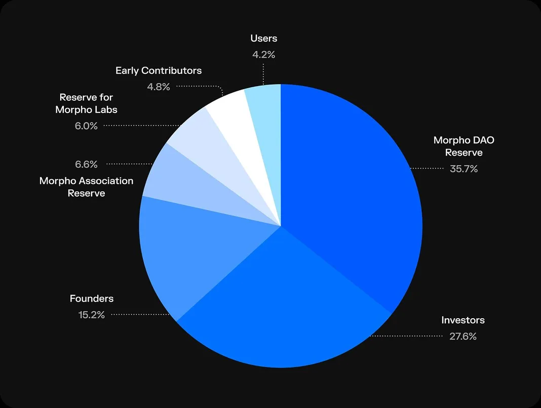 tokenomic-morpho